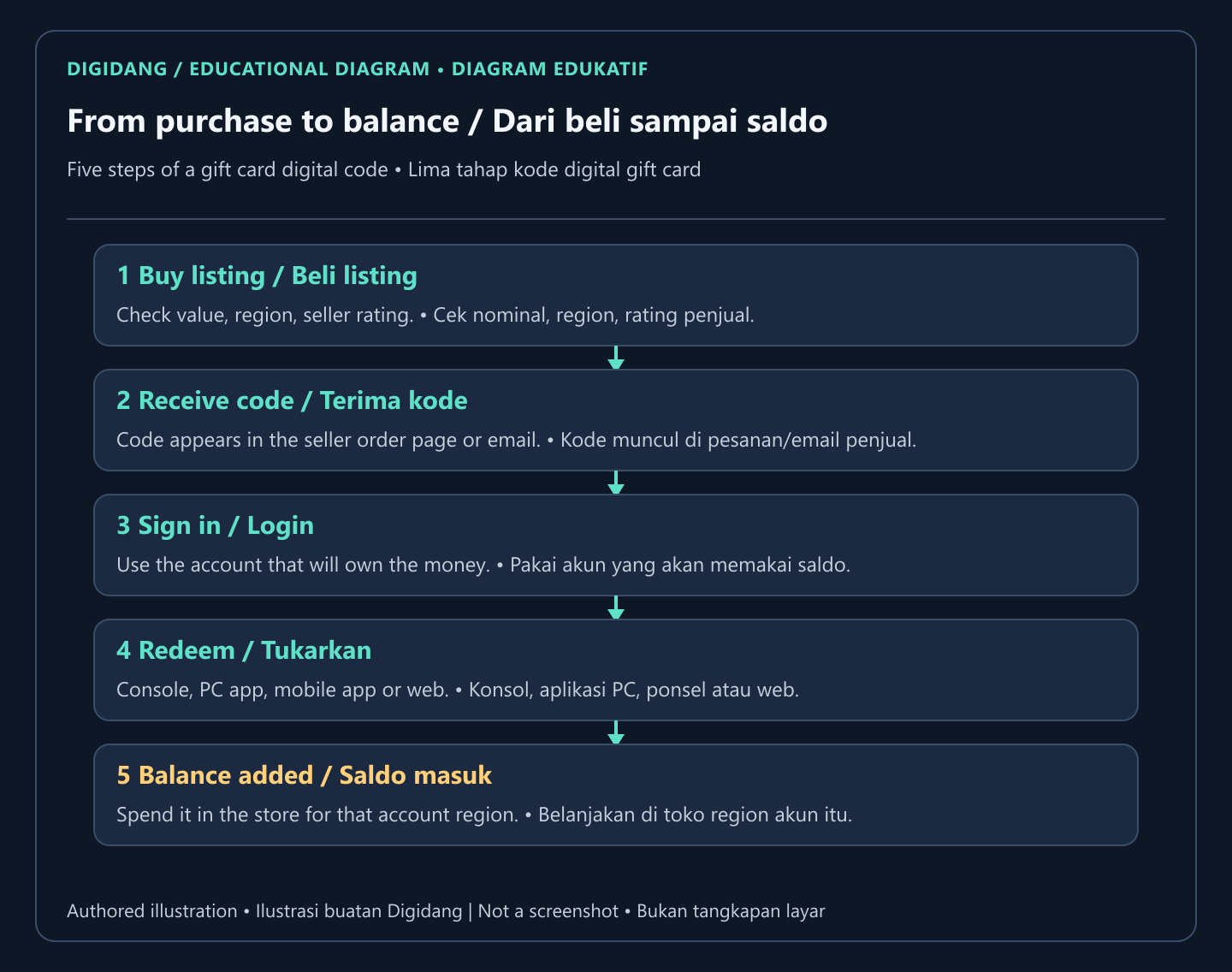 Five step flow from buying a gift card listing to receiving the code, signing in, redeeming, and seeing the balance added.