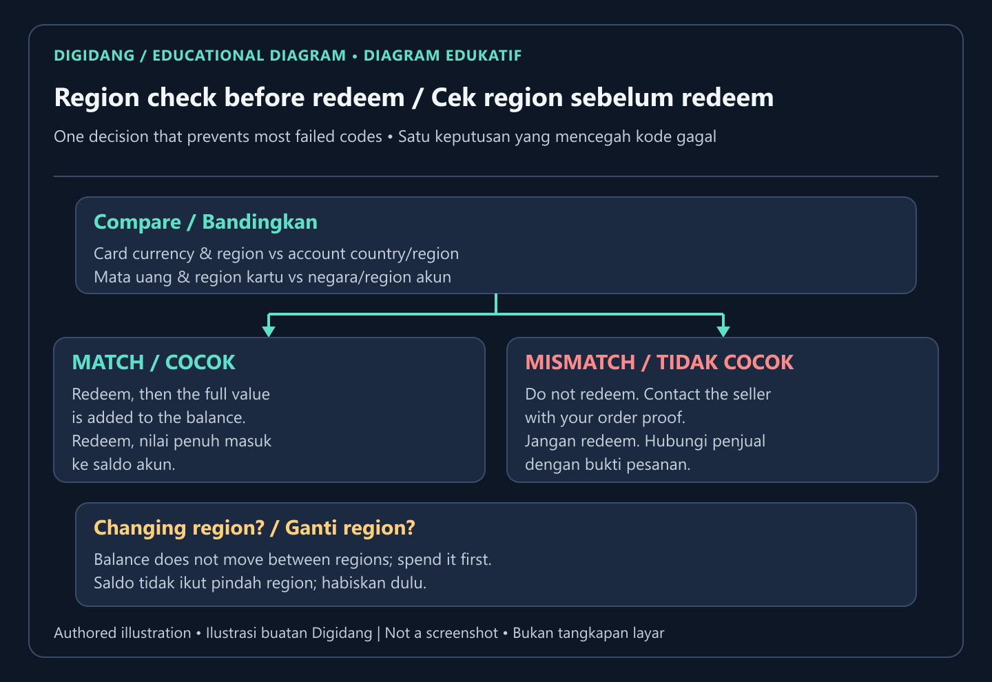 Decision diagram comparing card currency and region with the account country or region, showing match, mismatch, and the warning that balance does not move between regions.