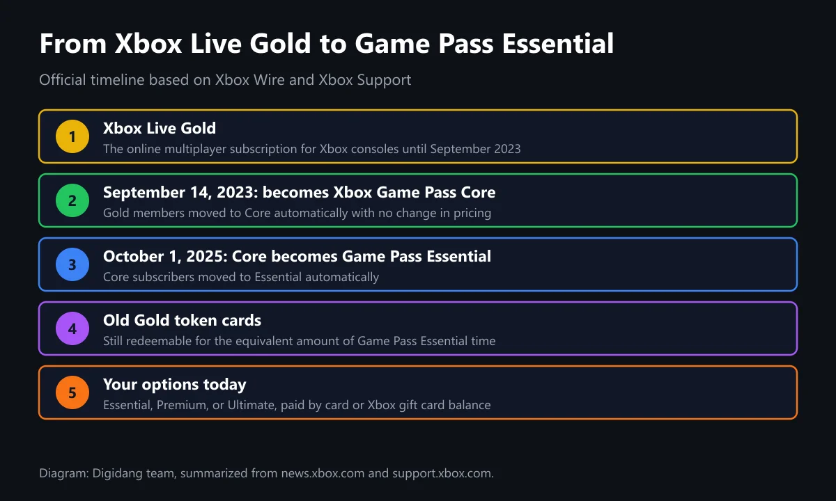 Timeline diagram from Xbox Live Gold to Xbox Game Pass Core on September 14, 2023, then Game Pass Essential on October 1, 2025, noting that old Gold token cards are still redeemable