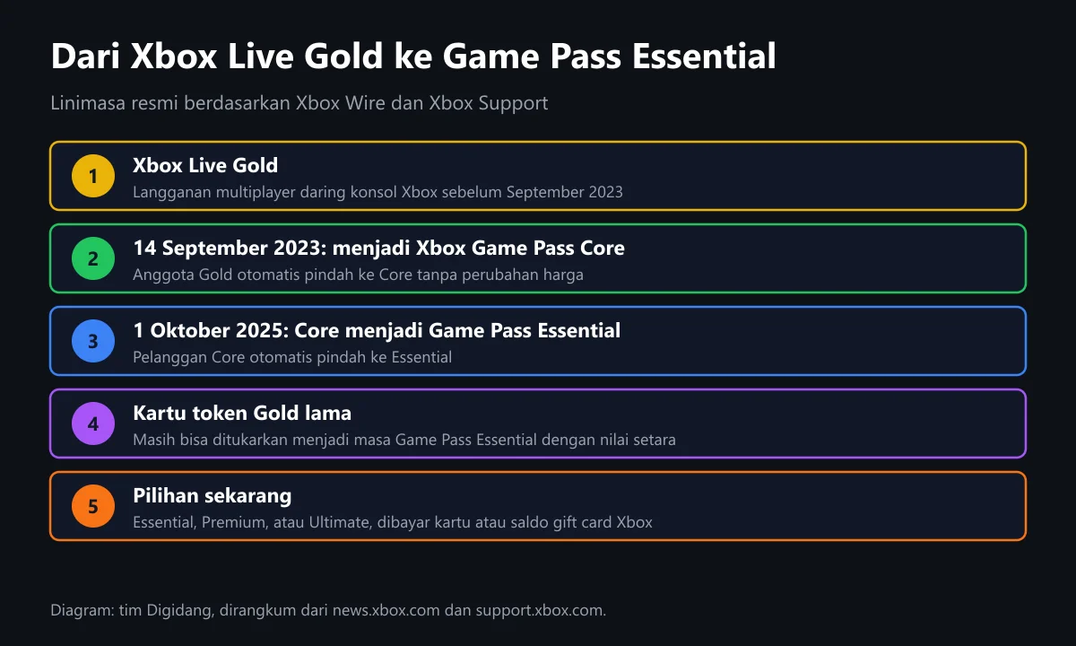 Diagram linimasa dari Xbox Live Gold ke Xbox Game Pass Core pada 14 September 2023, lalu Game Pass Essential pada 1 Oktober 2025, dengan catatan kartu token Gold lama masih bisa ditukarkan